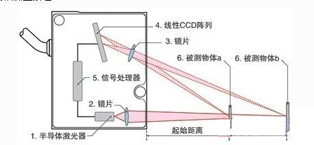 激光位移传感器工作原理最新图片