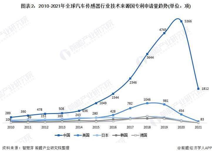 汽车传感器有哪些最新走势