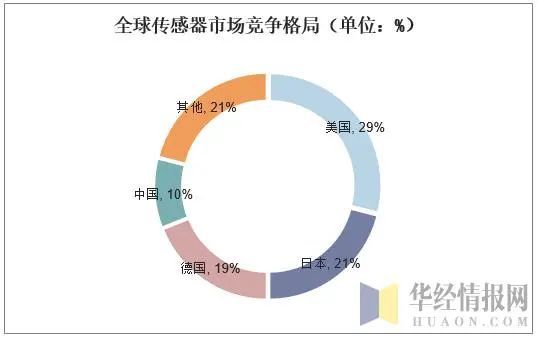 传感器十大公司排名最新动态报道与解读