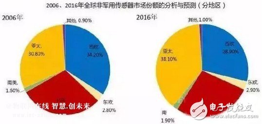 超声波传感器的作用未来发展趋势