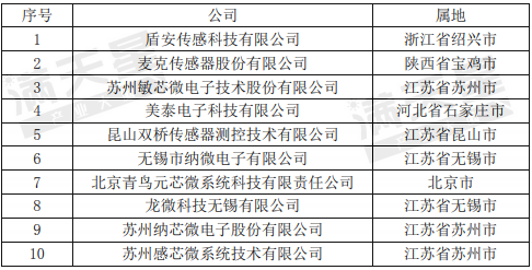 传感器排名前十的企业最新发展