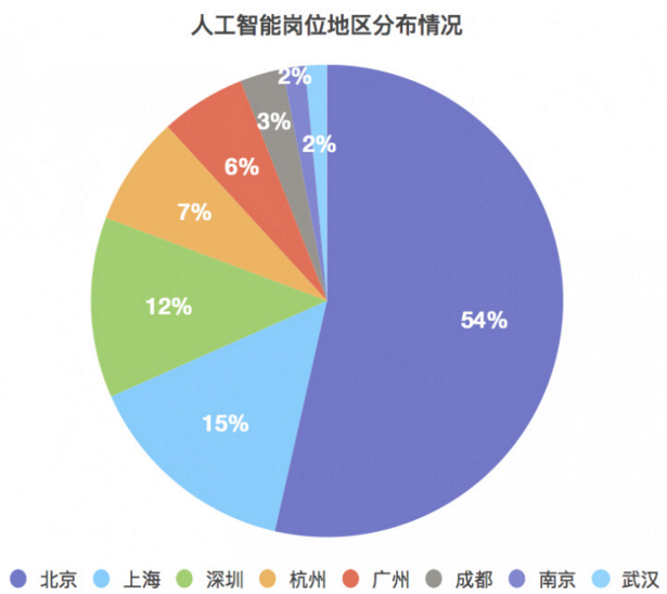 人工智能就业方向及前景薪资