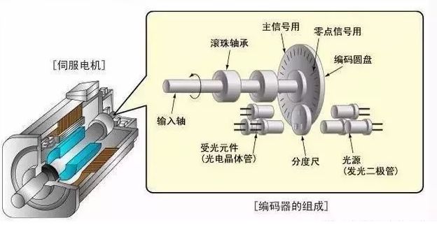 伺服电机与大堂项目有哪些不同