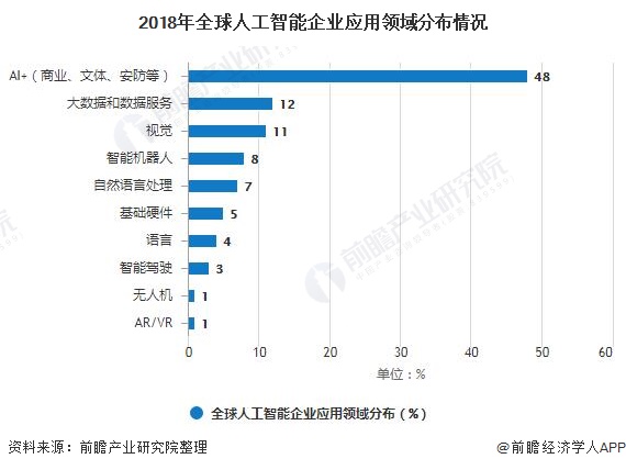 人工智能专业的就业前景如何?