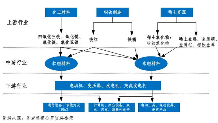 磁性材料主要分为