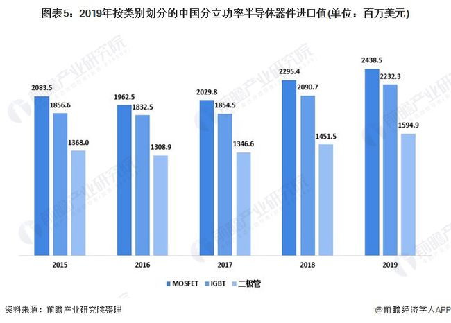 半导体分立器件发展前景