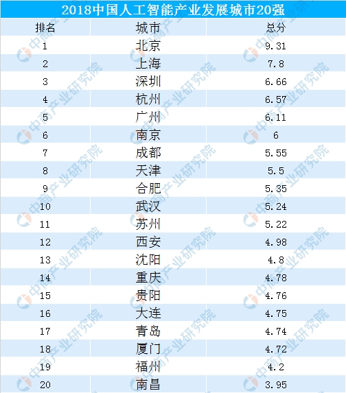 人工智能就业前景要求和薪资情况表格