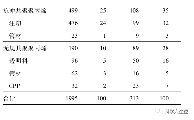 国内聚丙烯工艺