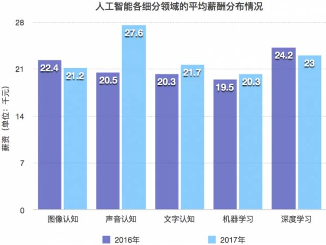 人工智能专业本科毕业生就业薪资待遇