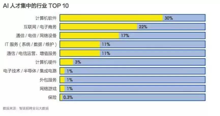 人工智能就业方向及待遇