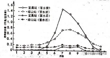 松花江含沙量大不大