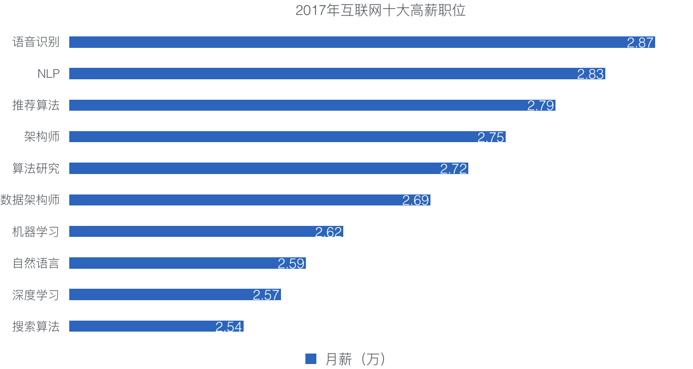 人工智能专业就业怎样呢知乎