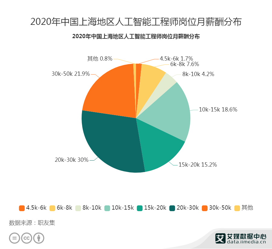 人工智能工程师月薪多少本科毕业