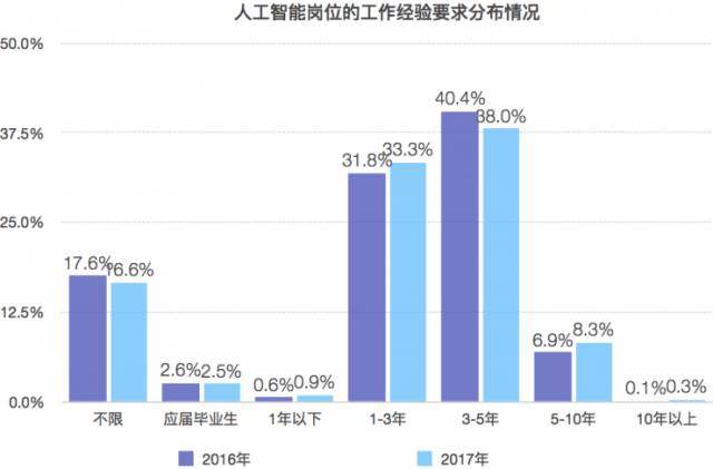 人工智能专业本科毕业生就业薪资怎么样