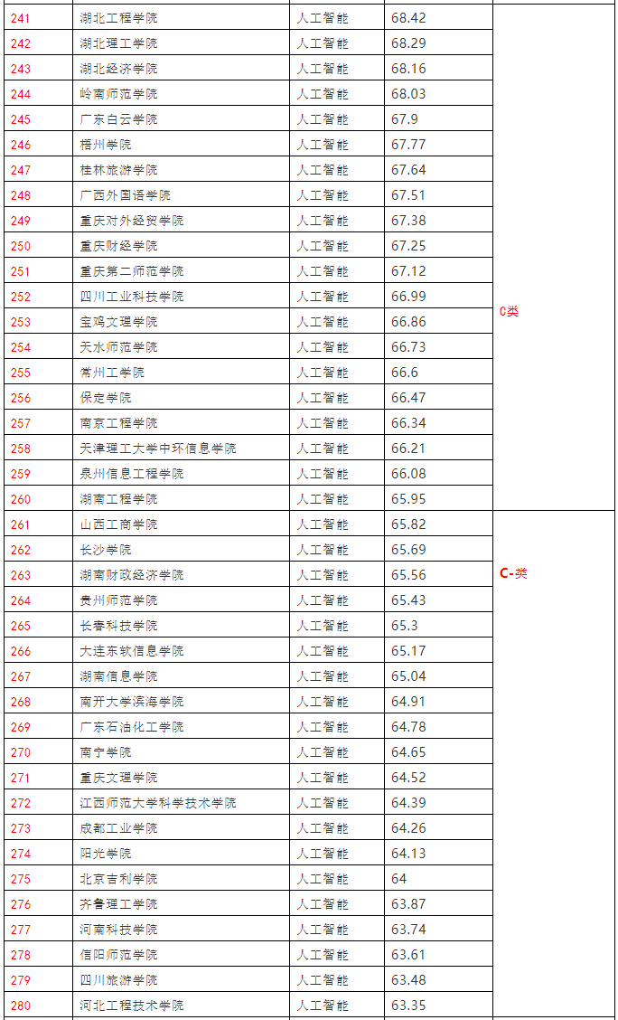 人工智能大专学校排名一览表