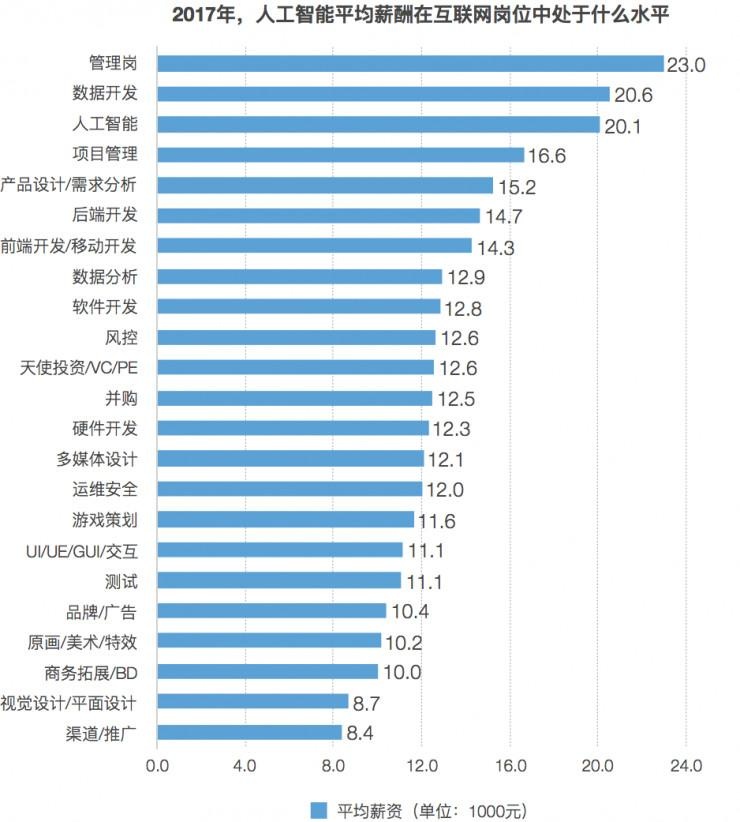 人工智能专业薪酬如何?