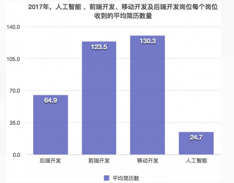 人工智能应届生月薪概览