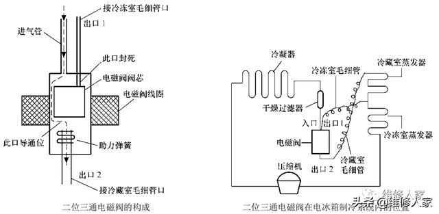 电磁阀检验