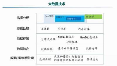 人工智能能源管理