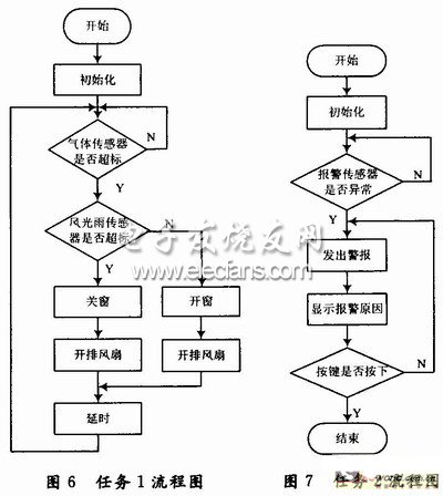 智能家居门窗控制系统设计