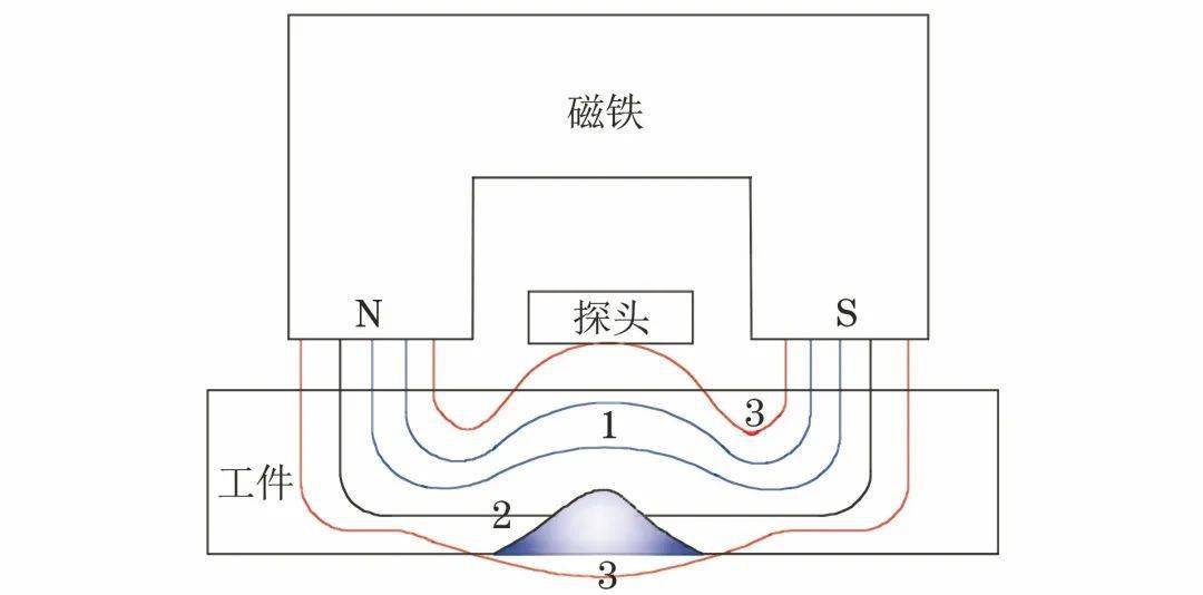 储罐无损检测怎么检测