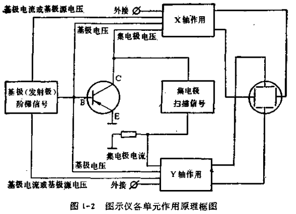 图示仪原理