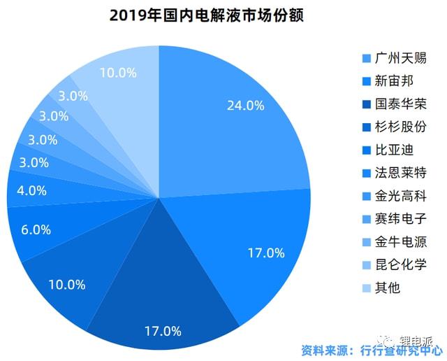 锂电池涂覆隔膜行业