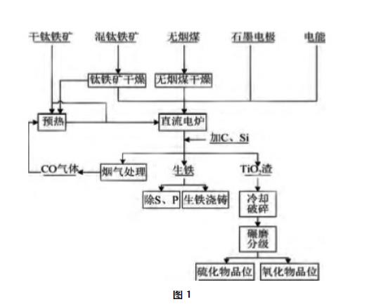 腈纶工艺流程