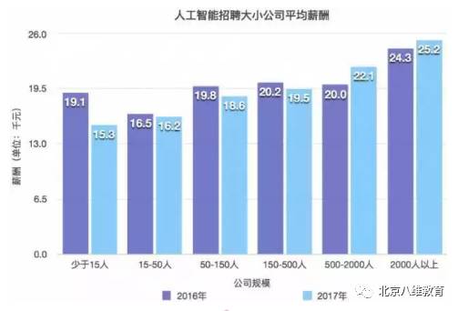 人工智能专科工资