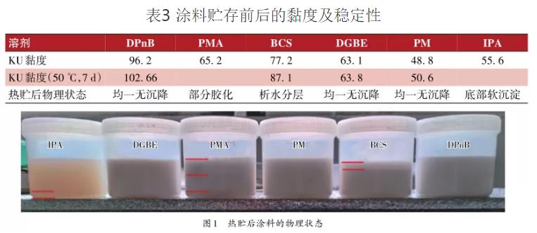 各种助剂对涂料性能的影响