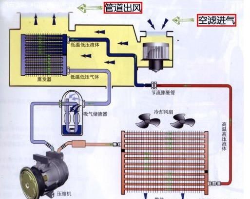 蒸发器汽车