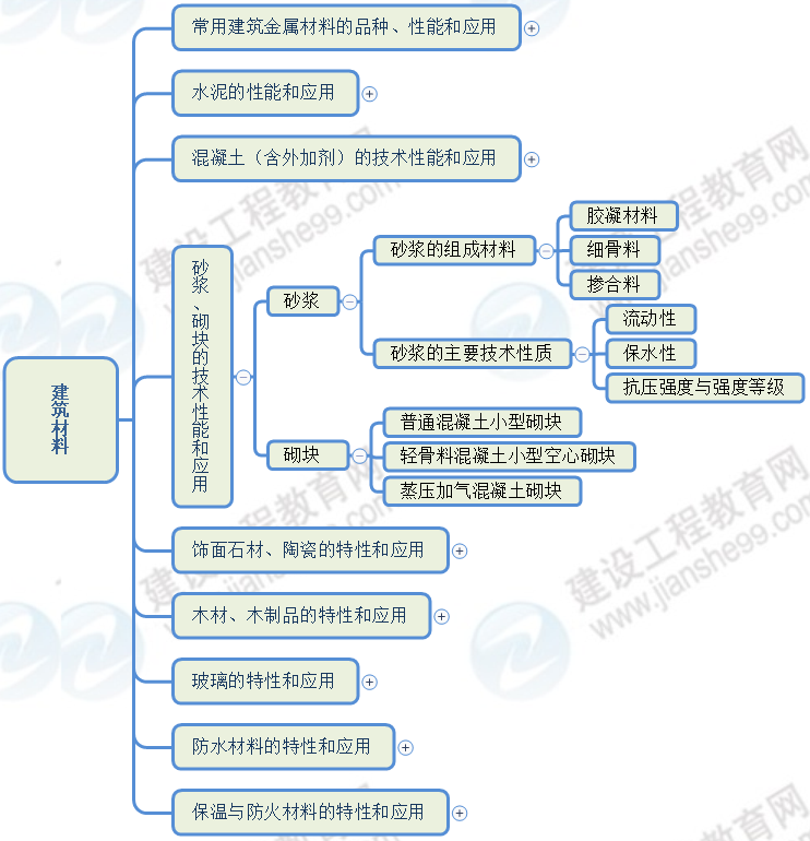 石灰和石膏的技术性能