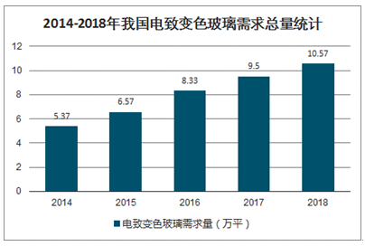 新型玻璃的发展趋势