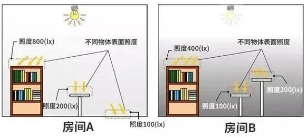 衣柜发光灯源的种类