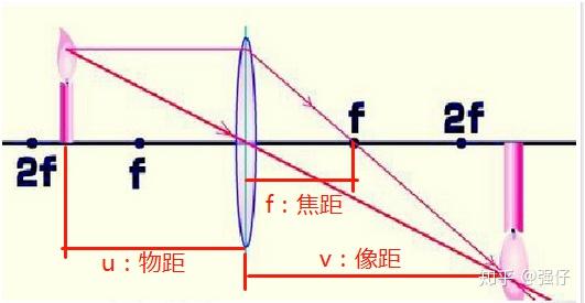 透镜的棱镜效果公式