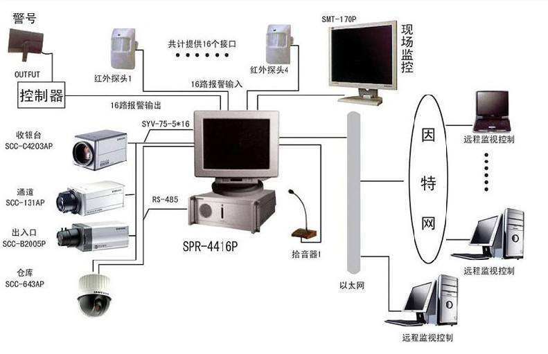 监视器作用