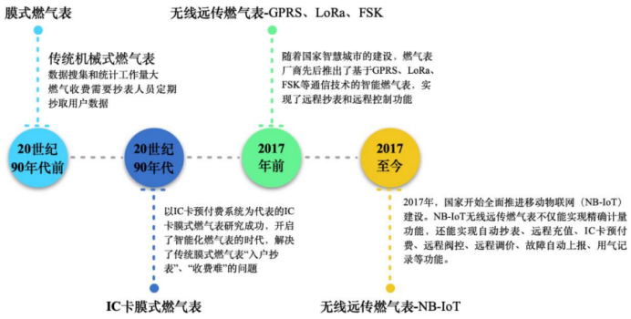 天然气仪表厂