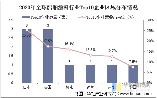 其它新型材料与船舶涂料的特性有哪些