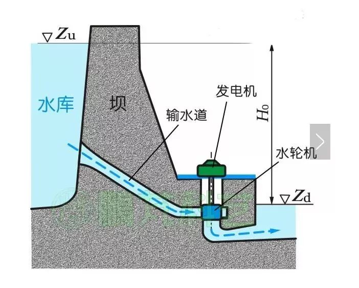 做水力发电机