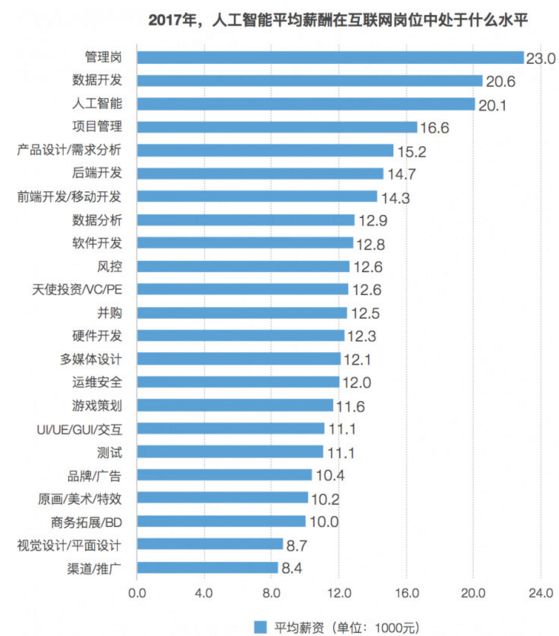 人工智能下的就业形势有哪些