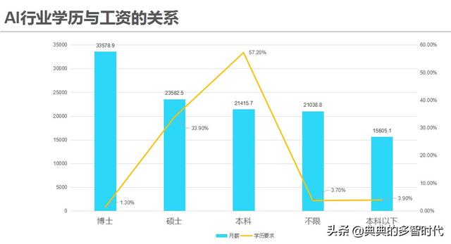 人工智能带来的就业岗位有哪些