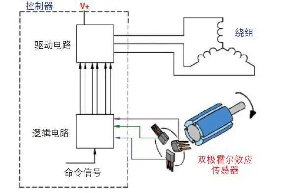 霍尔传感器适用场合