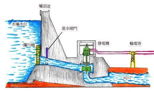 水力发电机手工制作