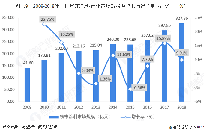 保护产品与粉末涂料的前景和趋势