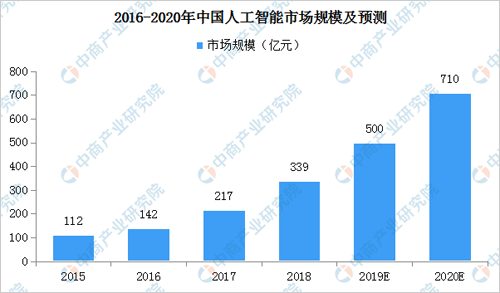 防雾剂与人工智能专业的就业岗位及前景