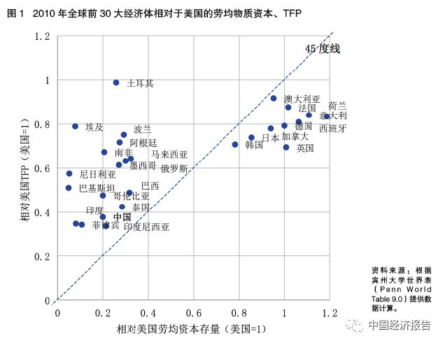 经济增长中国