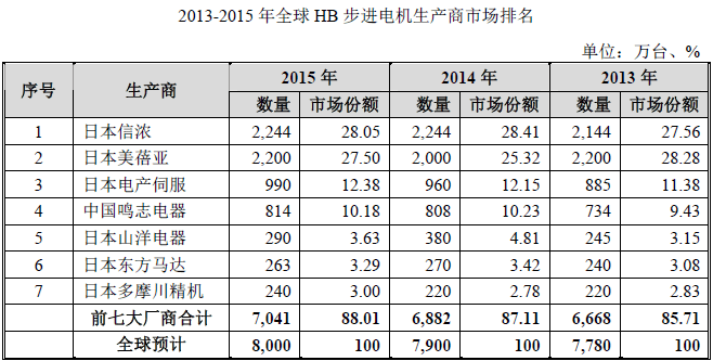 步进电机世界排名