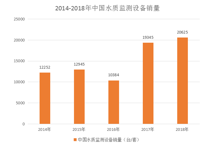 水质检测行业怎么样