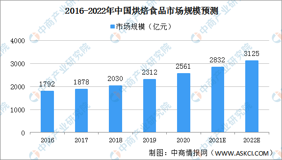 美食行业的发展