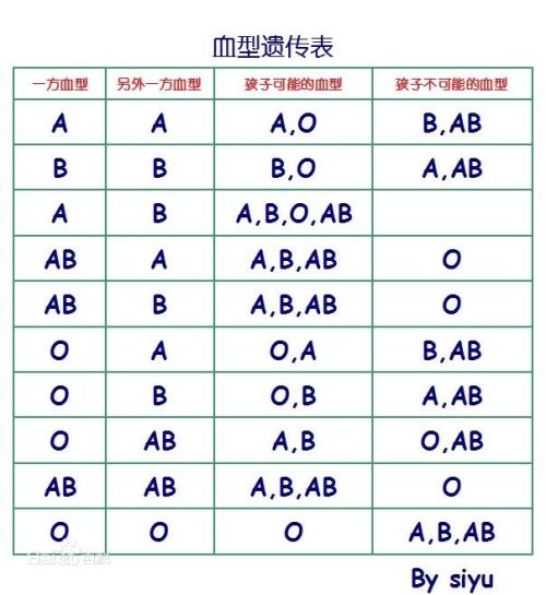 两个人血液不匹配就怀不了孕